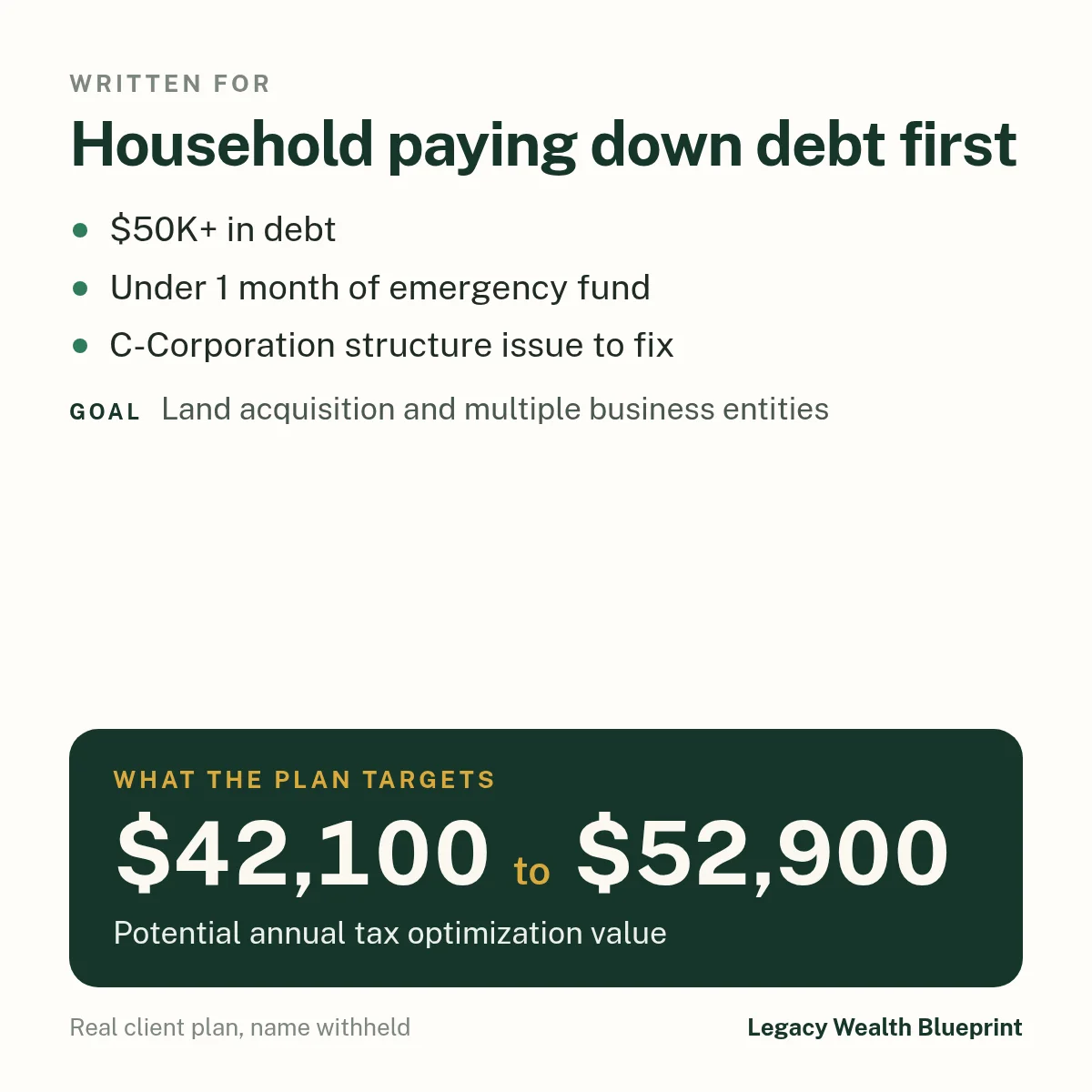 Client wealth plan written for: Household paying down debt first. $50K+ in debt. Under 1 month of emergency fund. C-Corporation structure issue to fix. Goal: Land acquisition and multiple business entities. The plan targets $42,100 to $52,900, potential annual tax optimization value.