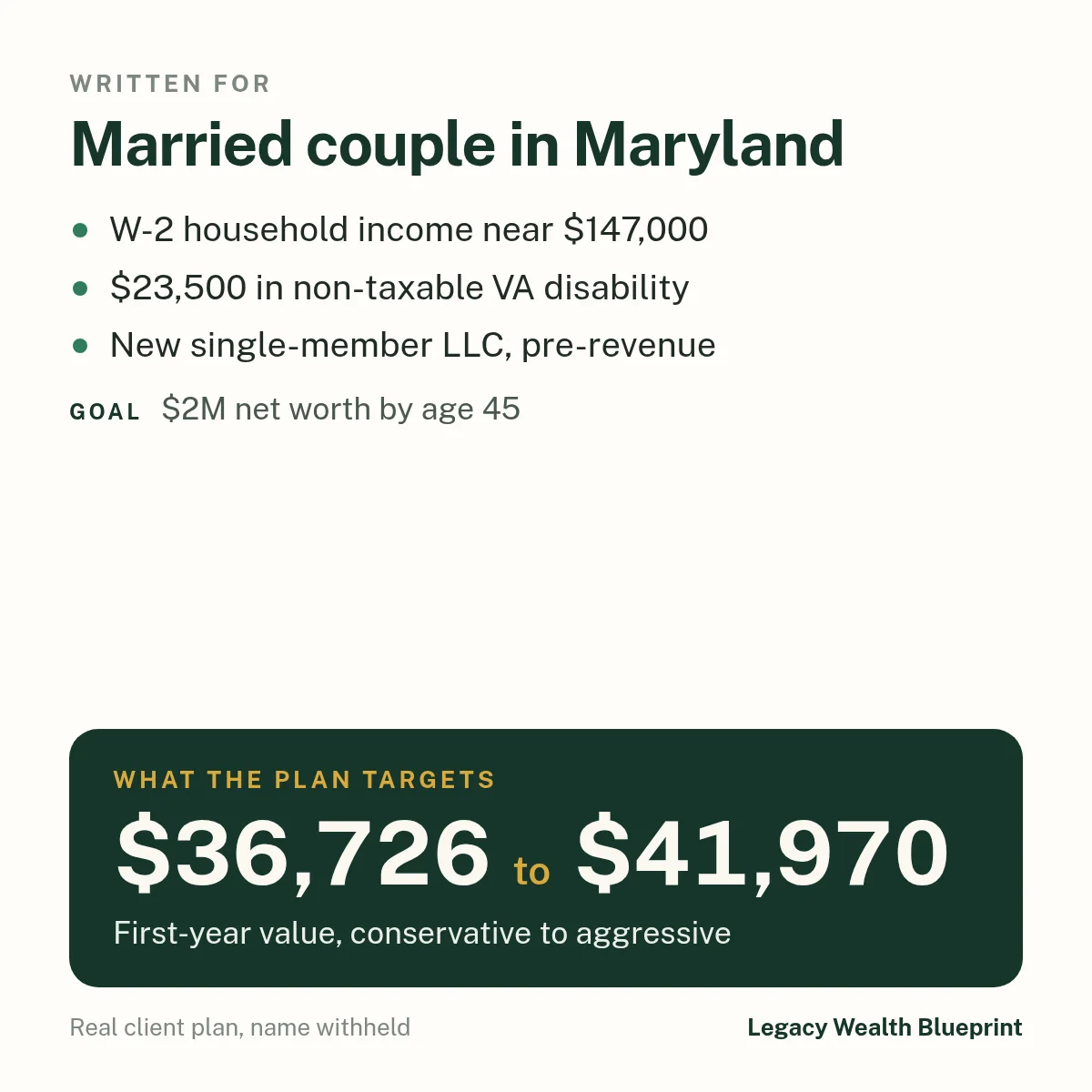 Client wealth plan written for: Married couple in Maryland. W-2 household income near $147,000. $23,500 in non-taxable VA disability. New single-member LLC, pre-revenue. Goal: $2M net worth by age 45. The plan targets $36,726 to $41,970, first-year value, conservative to aggressive.