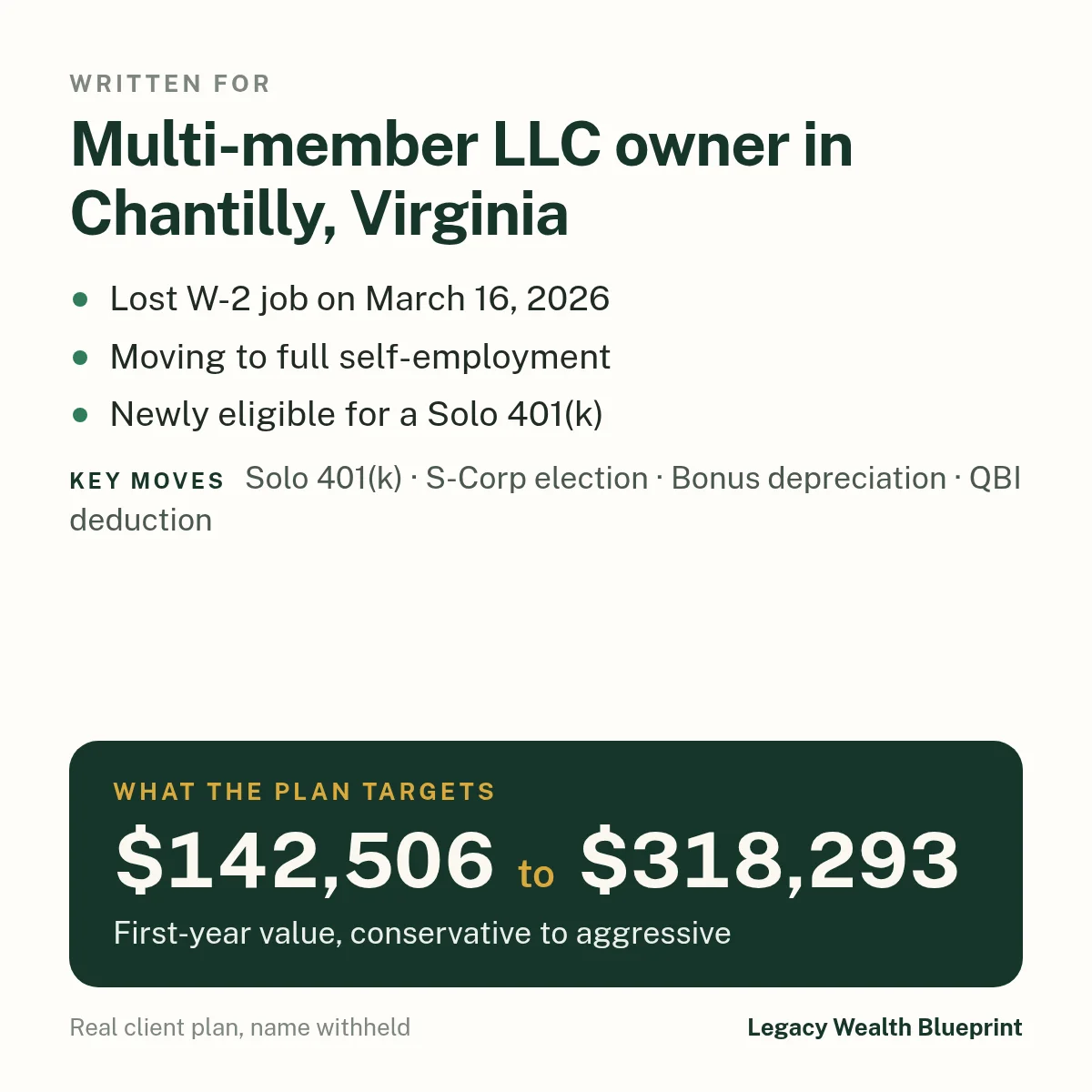 Client wealth plan written for: Multi-member LLC owner in Chantilly, Virginia. Lost W-2 job on March 16, 2026. Moving to full self-employment. Newly eligible for a Solo 401(k). The plan targets $142,506 to $318,293, first-year value, conservative to aggressive. Key moves: Solo 401(k), S-Corp election, Bonus depreciation, QBI deduction.