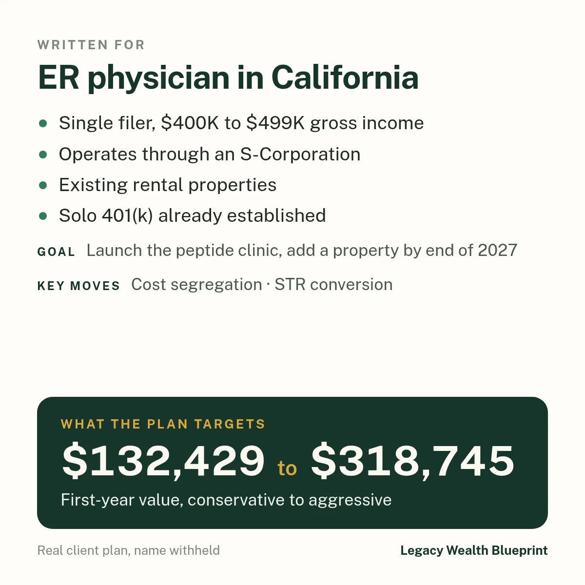 Client wealth plan written for: ER physician in California. Single filer, $400K to $499K gross income. Operates through an S-Corporation. Existing rental properties. Solo 401(k) already established. Goal: Launch the peptide clinic, add a property by end of 2027. The plan targets $132,429 to $318,745, first-year value, conservative to aggressive. Key moves: Cost segregation, STR conversion.