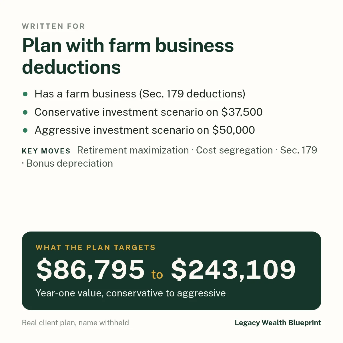 Client wealth plan written for: Plan with farm business deductions. Has a farm business (Sec. 179 deductions). Conservative investment scenario on $37,500. Aggressive investment scenario on $50,000. The plan targets $86,795 to $243,109, year-one value, conservative to aggressive. Key moves: Retirement maximization, Cost segregation, Sec. 179, Bonus depreciation.