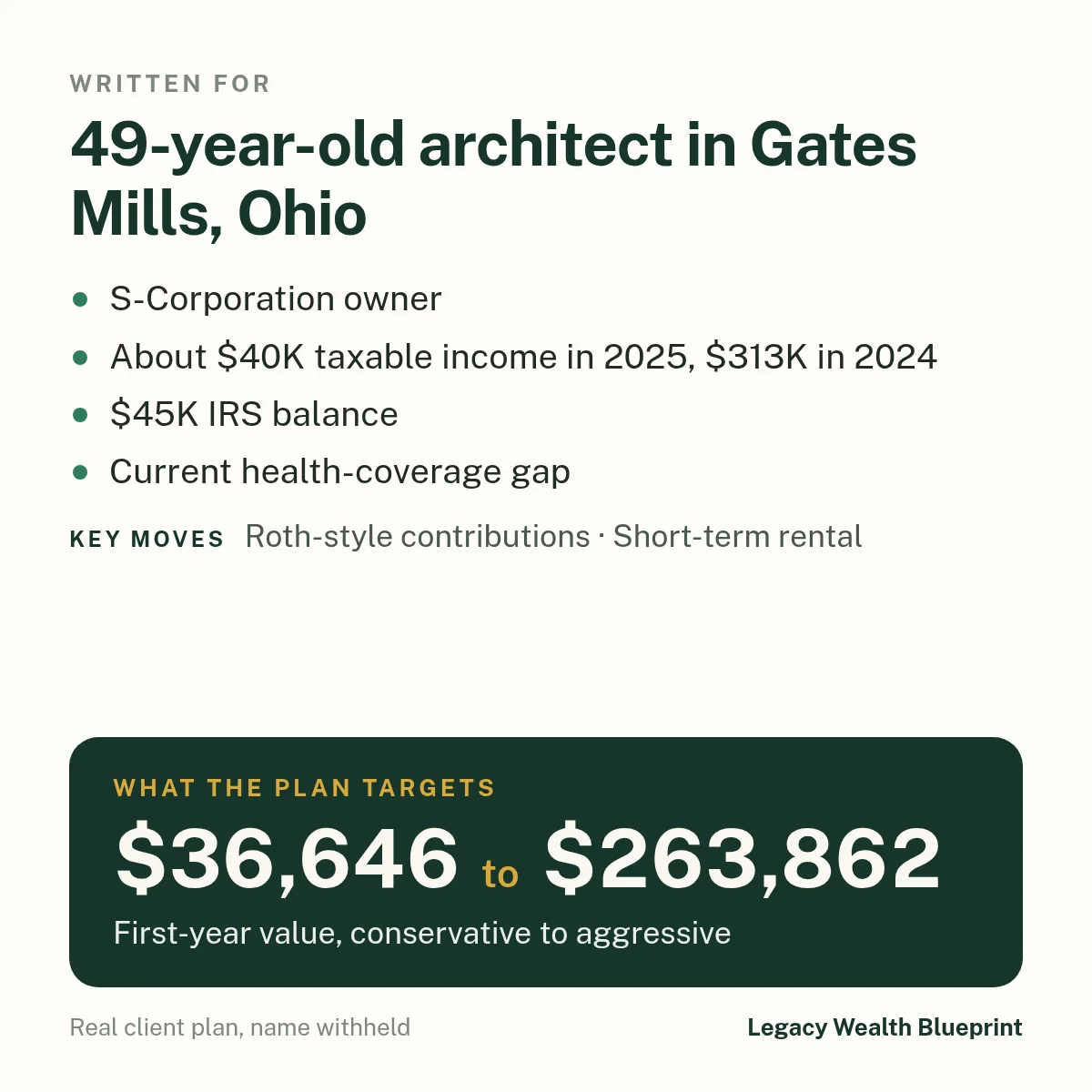 Client wealth plan written for: 49-year-old architect in Gates Mills, Ohio. S-Corporation owner. About $40K taxable income in 2025, $313K in 2024. $45K IRS balance. Current health-coverage gap. The plan targets $36,646 to $263,862, first-year value, conservative to aggressive. Key moves: Roth-style contributions, Short-term rental.