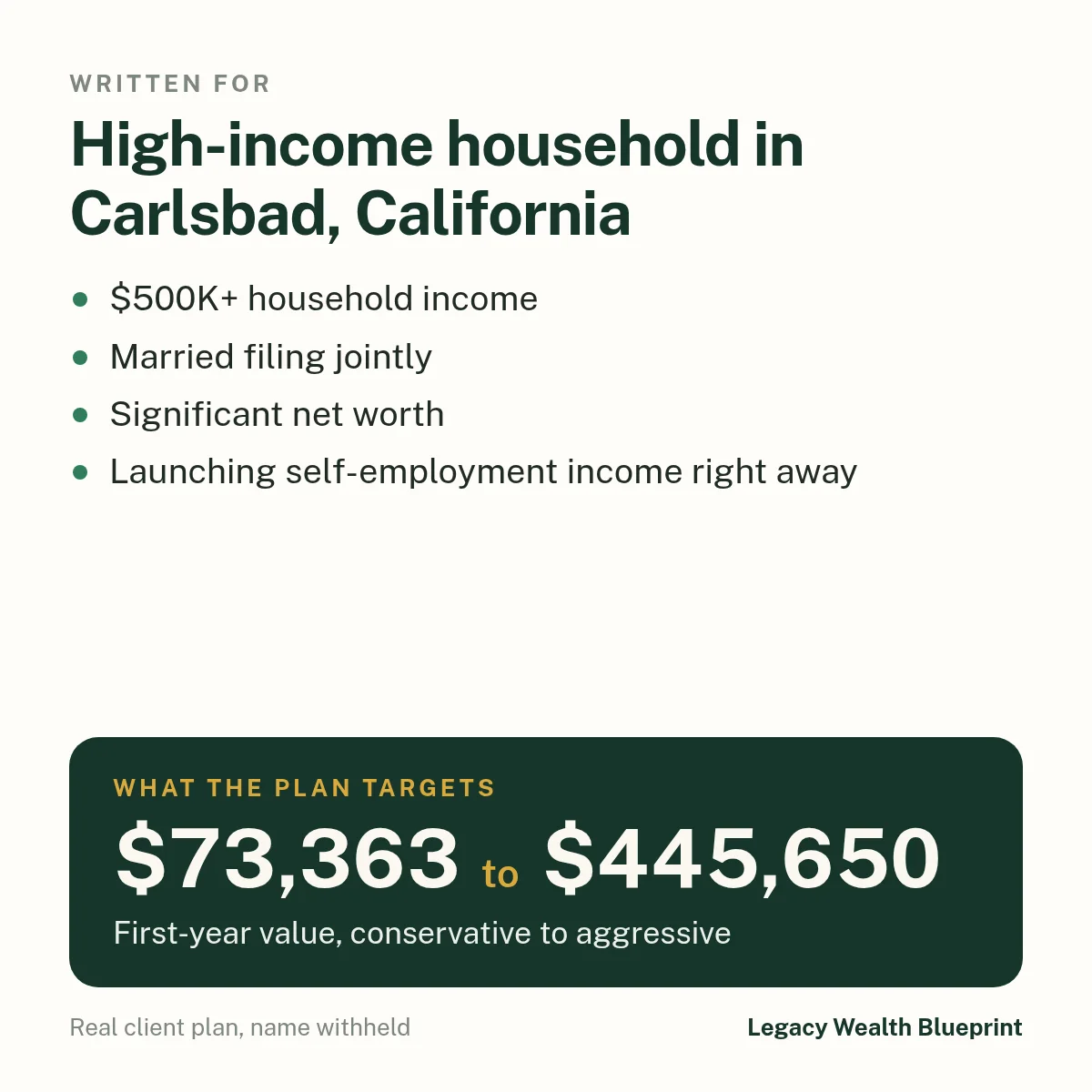 Client wealth plan written for: High-income household in Carlsbad, California. $500K+ household income. Married filing jointly. Significant net worth. Launching self-employment income right away. The plan targets $73,363 to $445,650, first-year value, conservative to aggressive.