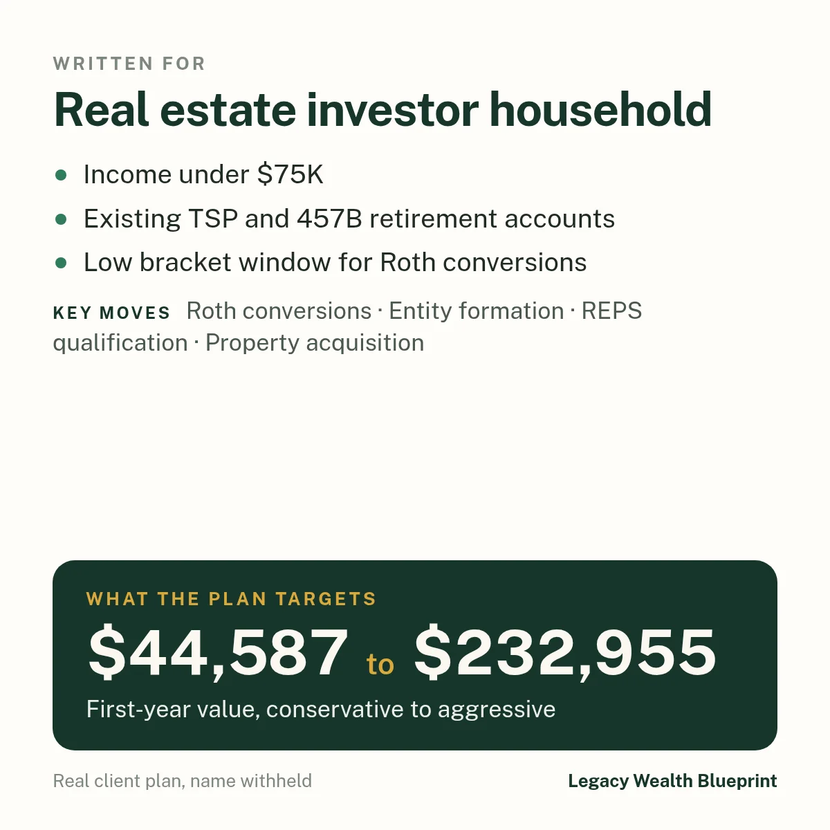 Client wealth plan written for: Real estate investor household. Income under $75K. Existing TSP and 457B retirement accounts. Low bracket window for Roth conversions. The plan targets $44,587 to $232,955, first-year value, conservative to aggressive. Key moves: Roth conversions, Entity formation, REPS qualification, Property acquisition.