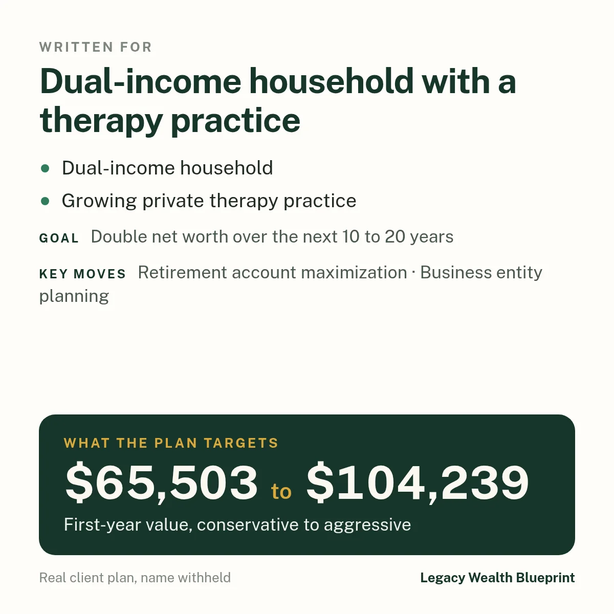 Client wealth plan written for: Dual-income household with a therapy practice. Dual-income household. Growing private therapy practice. Goal: Double net worth over the next 10 to 20 years. The plan targets $65,503 to $104,239, first-year value, conservative to aggressive. Key moves: Retirement account maximization, Business entity planning.