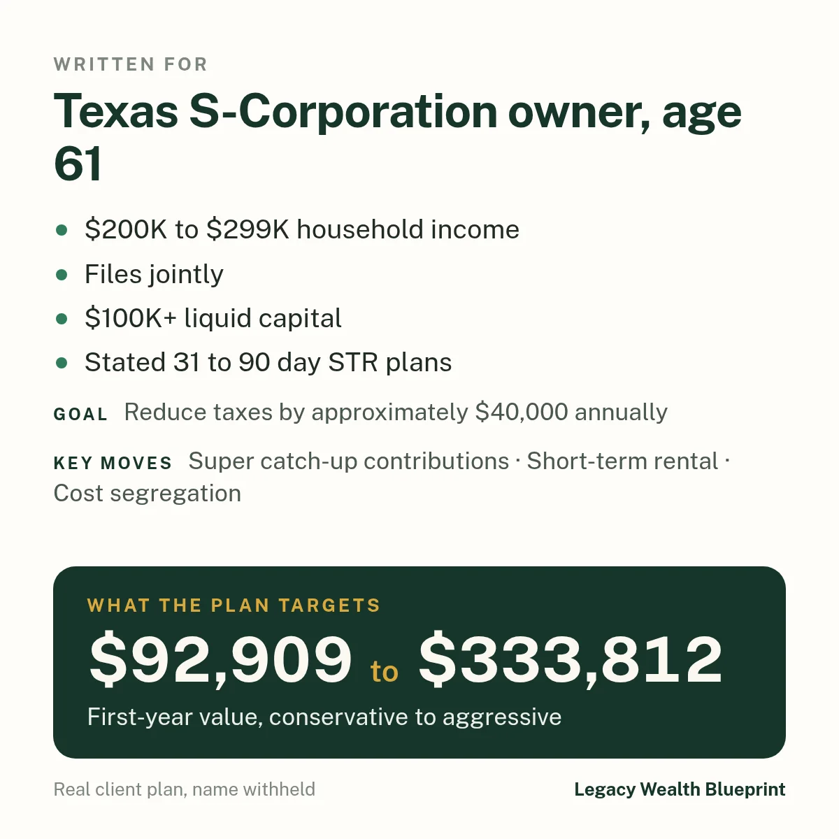Client wealth plan written for: Texas S-Corporation owner, age 61. $200K to $299K household income. Files jointly. $100K+ liquid capital. Stated 31 to 90 day STR plans. Goal: Reduce taxes by approximately $40,000 annually. The plan targets $92,909 to $333,812, first-year value, conservative to aggressive. Key moves: Super catch-up contributions, Short-term rental, Cost segregation.