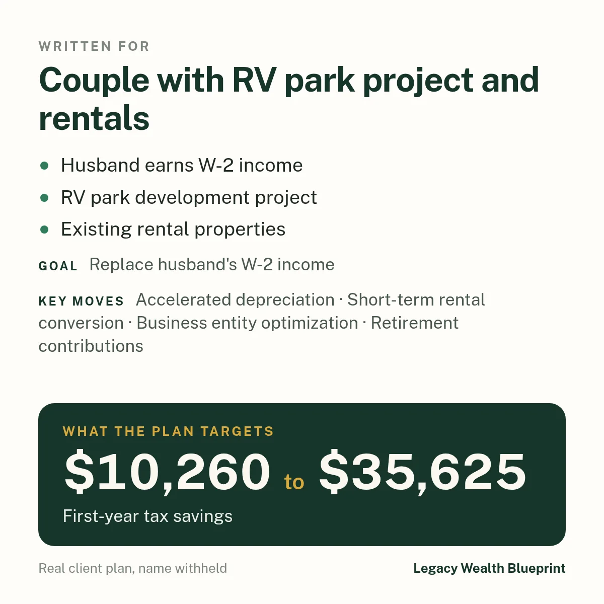 Client wealth plan written for: Couple with RV park project and rentals. Husband earns W-2 income. RV park development project. Existing rental properties. Goal: Replace husband's W-2 income. The plan targets $10,260 to $35,625, first-year tax savings. Key moves: Accelerated depreciation, Short-term rental conversion, Business entity optimization, Retirement contributions.