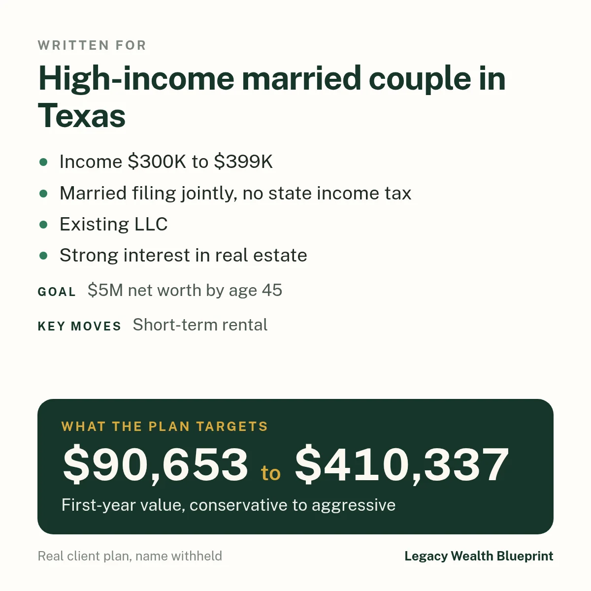 Client wealth plan written for: High-income married couple in Texas. Income $300K to $399K. Married filing jointly, no state income tax. Existing LLC. Strong interest in real estate. Goal: $5M net worth by age 45. The plan targets $90,653 to $410,337, first-year value, conservative to aggressive. Key moves: Short-term rental.
