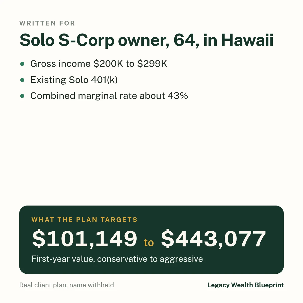 Client wealth plan written for: Solo S-Corp owner, 64, in Hawaii. Gross income $200K to $299K. Existing Solo 401(k). Combined marginal rate about 43%. The plan targets $101,149 to $443,077, first-year value, conservative to aggressive.