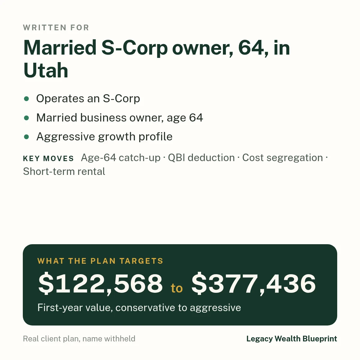 Client wealth plan written for: Married S-Corp owner, 64, in Utah. Operates an S-Corp. Married business owner, age 64. Aggressive growth profile. The plan targets $122,568 to $377,436, first-year value, conservative to aggressive. Key moves: Age-64 catch-up, QBI deduction, Cost segregation, Short-term rental.