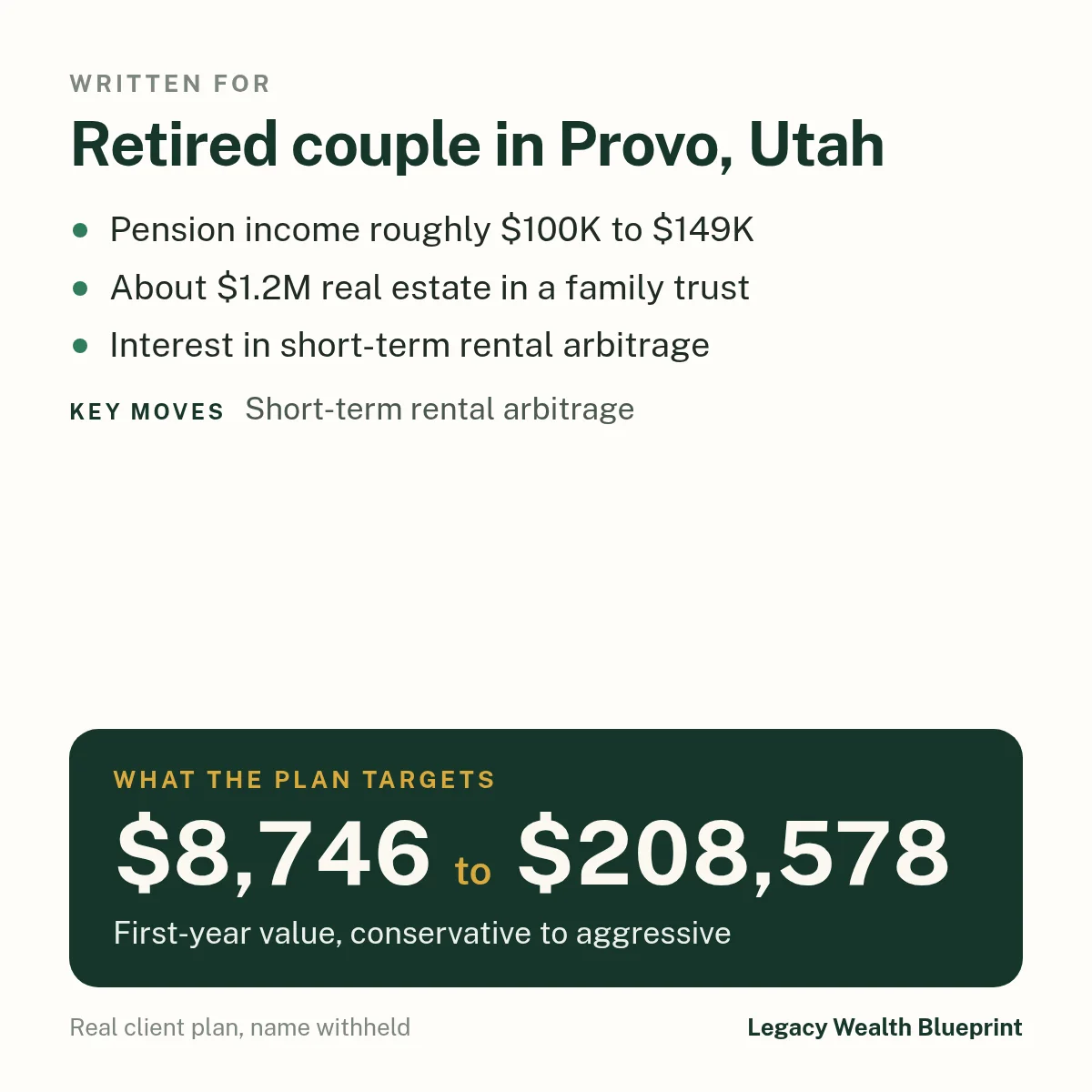 Client wealth plan written for: Retired couple in Provo, Utah. Pension income roughly $100K to $149K. About $1.2M real estate in a family trust. Interest in short-term rental arbitrage. The plan targets $8,746 to $208,578, first-year value, conservative to aggressive. Key moves: Short-term rental arbitrage.