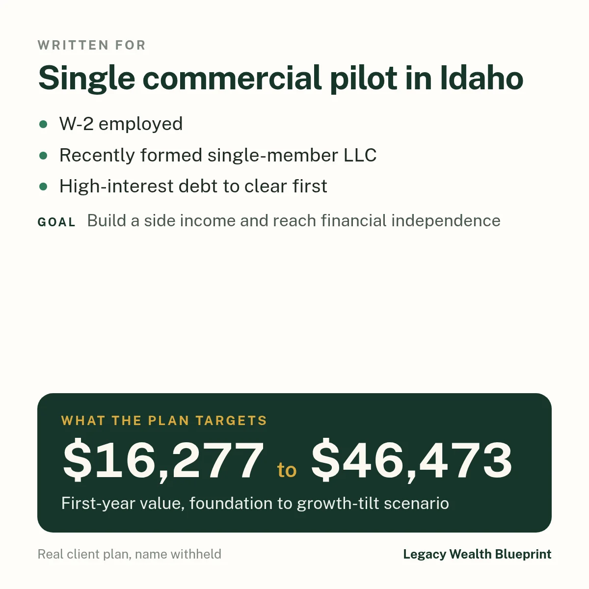 Client wealth plan written for: Single commercial pilot in Idaho. W-2 employed. Recently formed single-member LLC. High-interest debt to clear first. Goal: Build a side income and reach financial independence. The plan targets $16,277 to $46,473, first-year value, foundation to growth-tilt scenario.