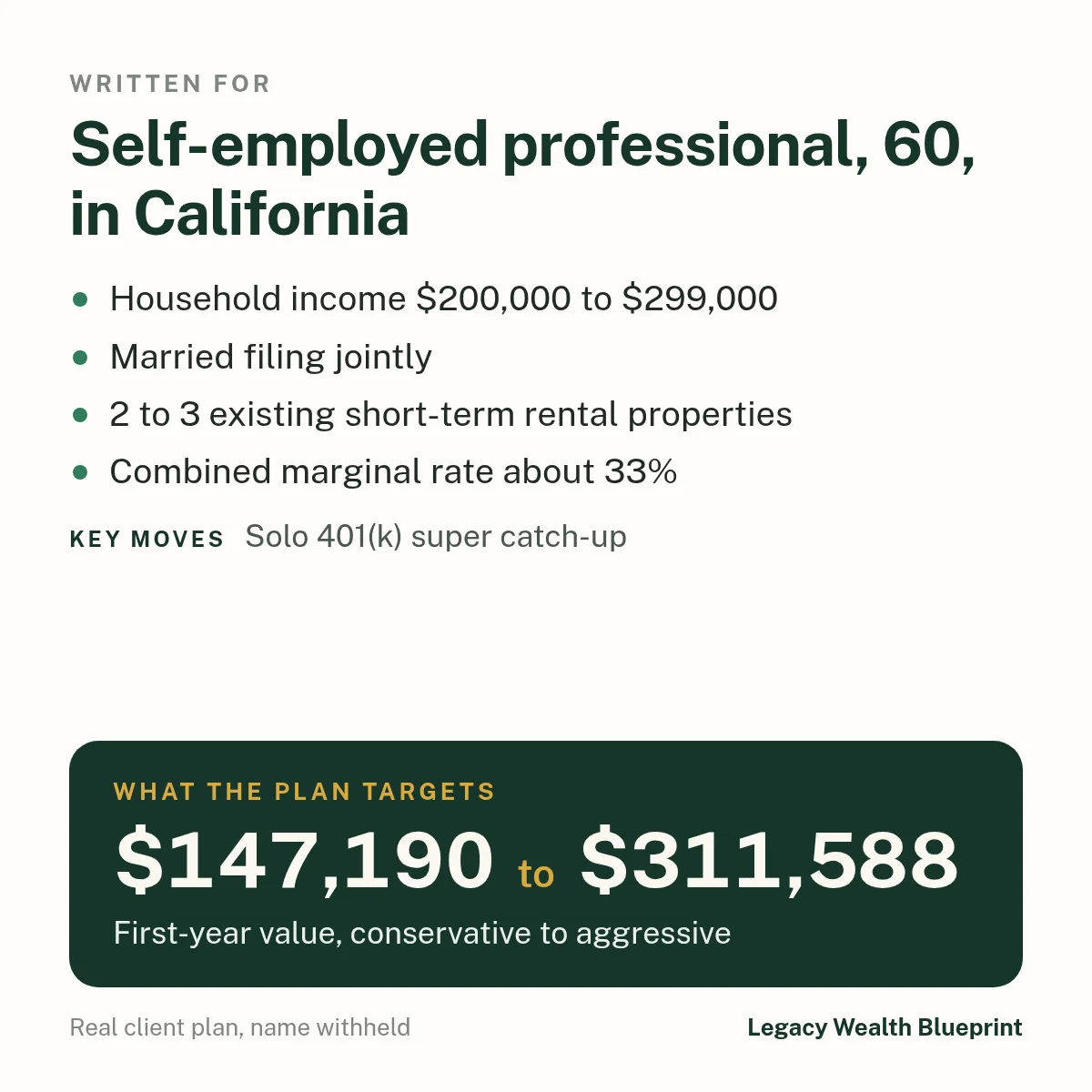 Client wealth plan written for: Self-employed professional, 60, in California. Household income $200,000 to $299,000. Married filing jointly. 2 to 3 existing short-term rental properties. Combined marginal rate about 33%. The plan targets $147,190 to $311,588, first-year value, conservative to aggressive. Key moves: Solo 401(k) super catch-up.