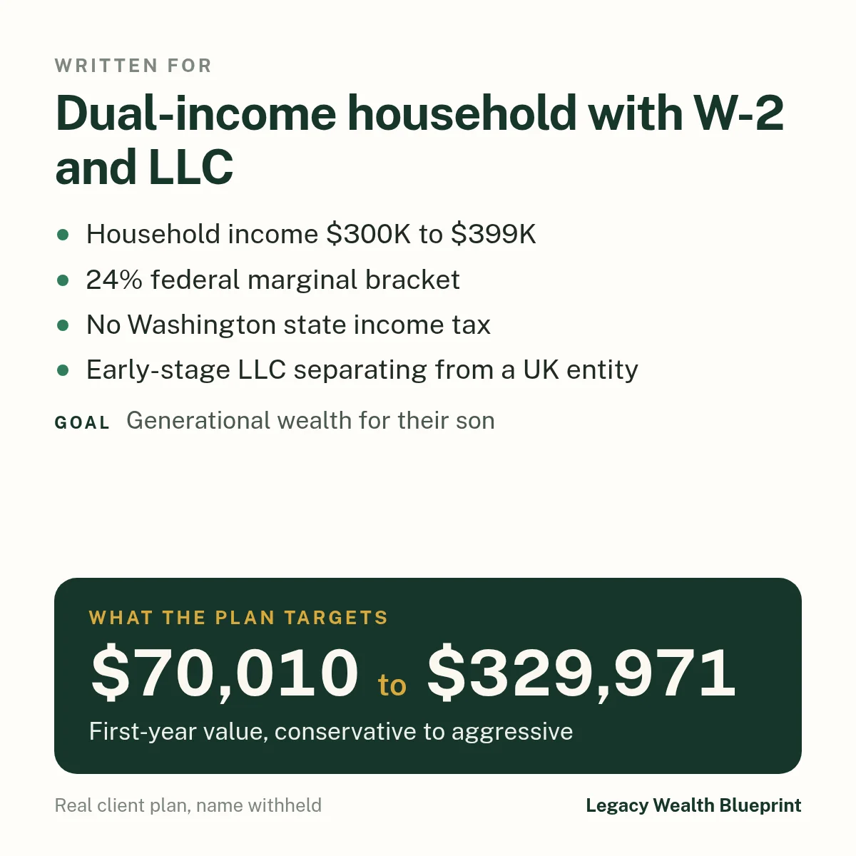 Client wealth plan written for: Dual-income household with W-2 and LLC. Household income $300K to $399K. 24% federal marginal bracket. No Washington state income tax. Early-stage LLC separating from a UK entity. Goal: Generational wealth for their son. The plan targets $70,010 to $329,971, first-year value, conservative to aggressive.