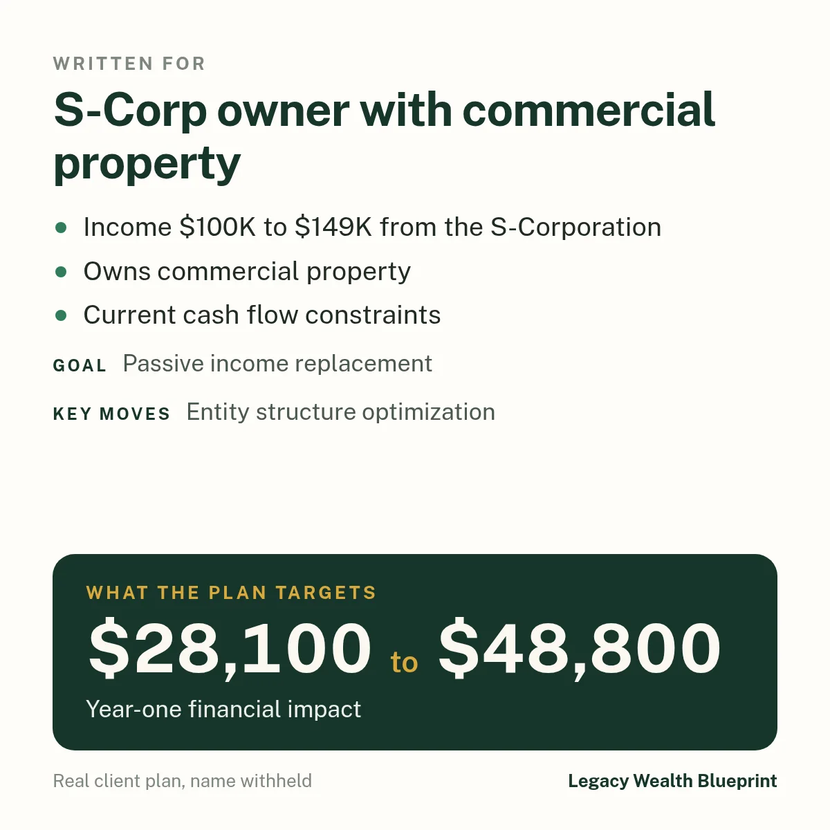 Client wealth plan written for: S-Corp owner with commercial property. Income $100K to $149K from the S-Corporation. Owns commercial property. Current cash flow constraints. Goal: Passive income replacement. The plan targets $28,100 to $48,800, year-one financial impact. Key moves: Entity structure optimization.