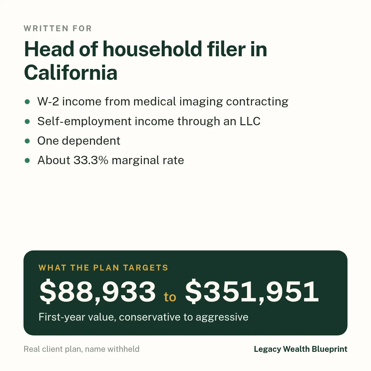 Client wealth plan written for: Head of household filer in California. W-2 income from medical imaging contracting. Self-employment income through an LLC. One dependent. About 33.3% marginal rate. The plan targets $88,933 to $351,951, first-year value, conservative to aggressive.