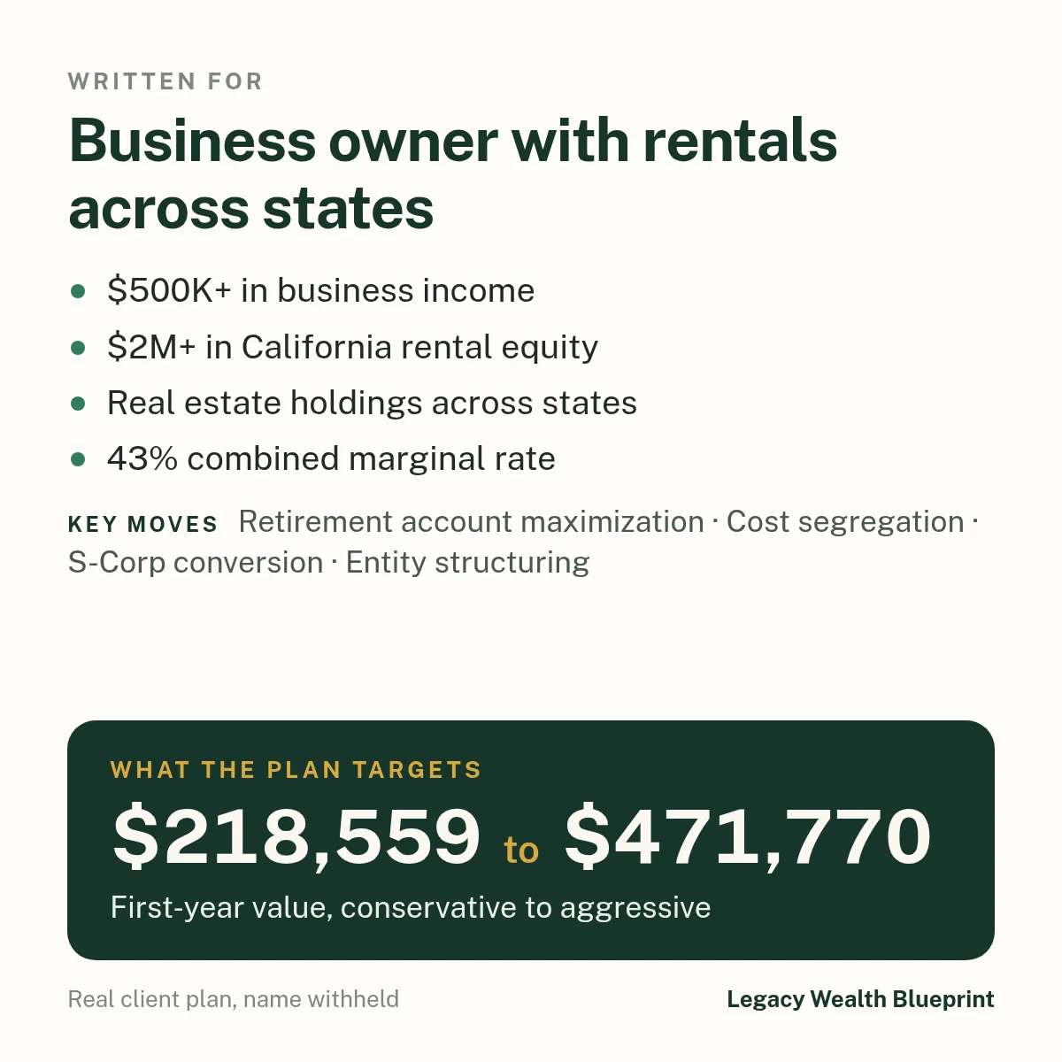 Client wealth plan written for: Business owner with rentals across states. $500K+ in business income. $2M+ in California rental equity. Real estate holdings across states. 43% combined marginal rate. The plan targets $218,559 to $471,770, first-year value, conservative to aggressive. Key moves: Retirement account maximization, Cost segregation, S-Corp conversion, Entity structuring.