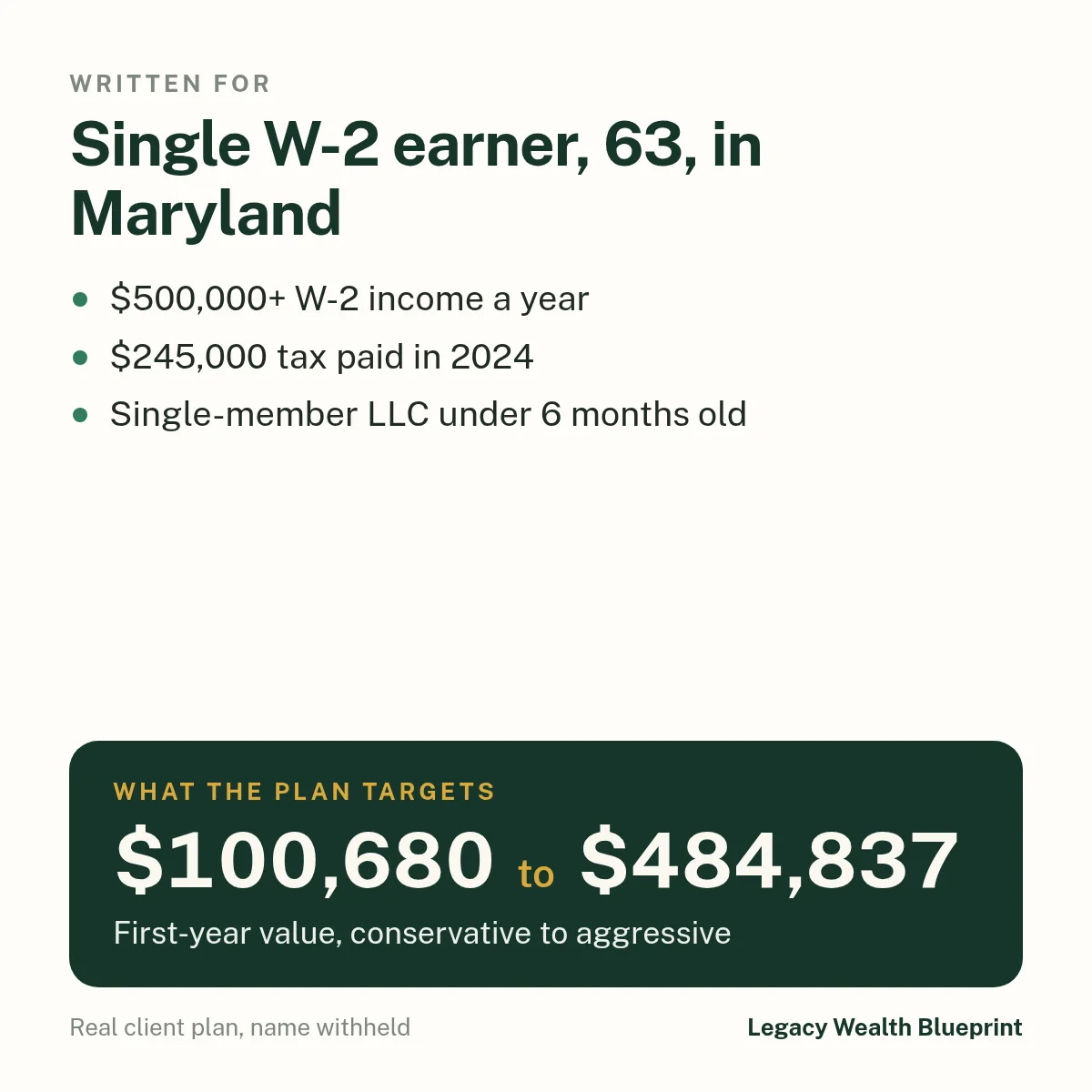 Client wealth plan written for: Single W-2 earner, 63, in Maryland. $500,000+ W-2 income a year. $245,000 tax paid in 2024. Single-member LLC under 6 months old. The plan targets $100,680 to $484,837, first-year value, conservative to aggressive.