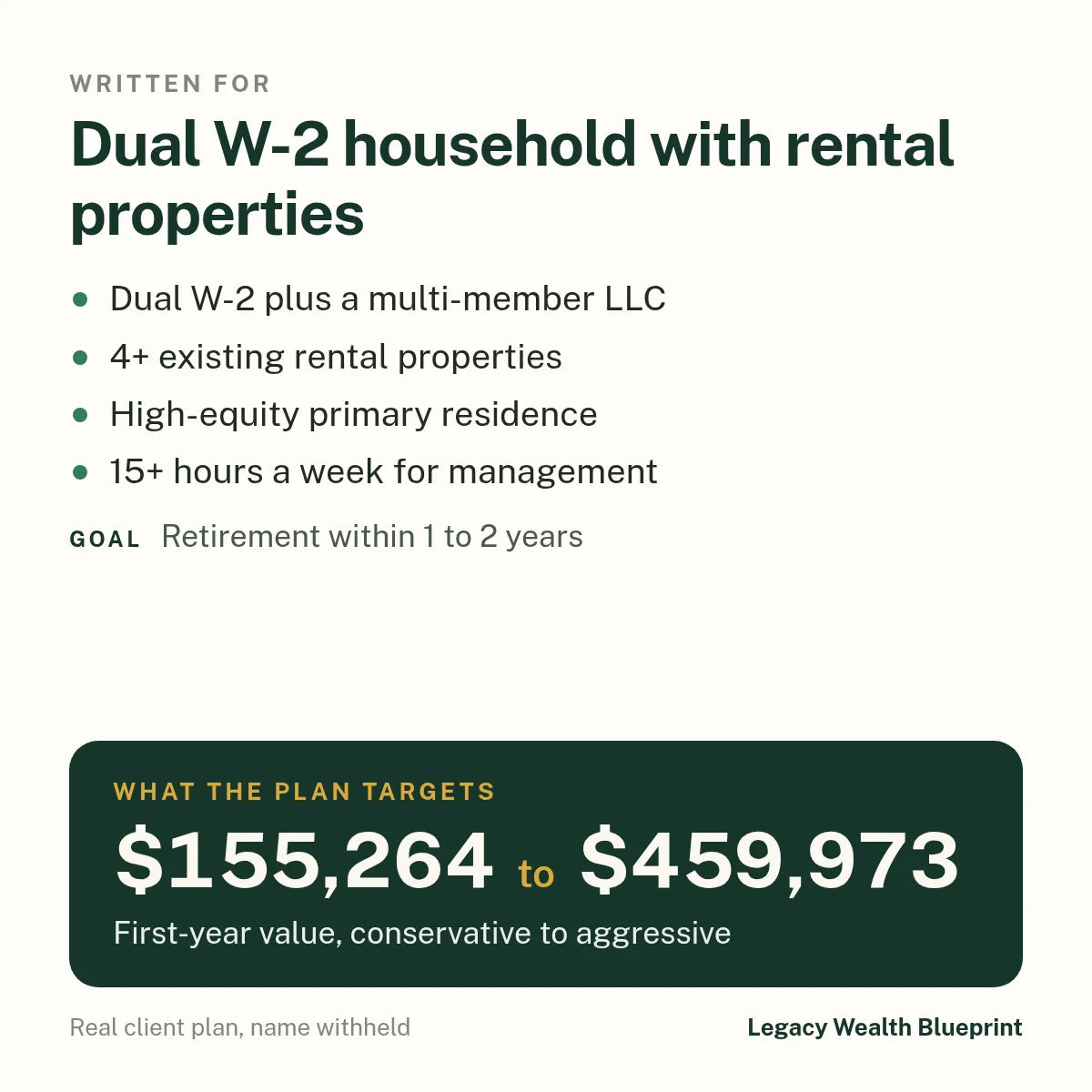 Client wealth plan written for: Dual W-2 household with rental properties. Dual W-2 plus a multi-member LLC. 4+ existing rental properties. High-equity primary residence. 15+ hours a week for management. Goal: Retirement within 1 to 2 years. The plan targets $155,264 to $459,973, first-year value, conservative to aggressive.