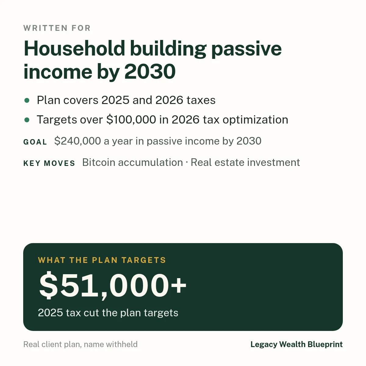 Client wealth plan written for: Household building passive income by 2030. Plan covers 2025 and 2026 taxes. Targets over $100,000 in 2026 tax optimization. Goal: $240,000 a year in passive income by 2030. The plan targets $51,000+, 2025 tax cut the plan targets. Key moves: Bitcoin accumulation, Real estate investment.