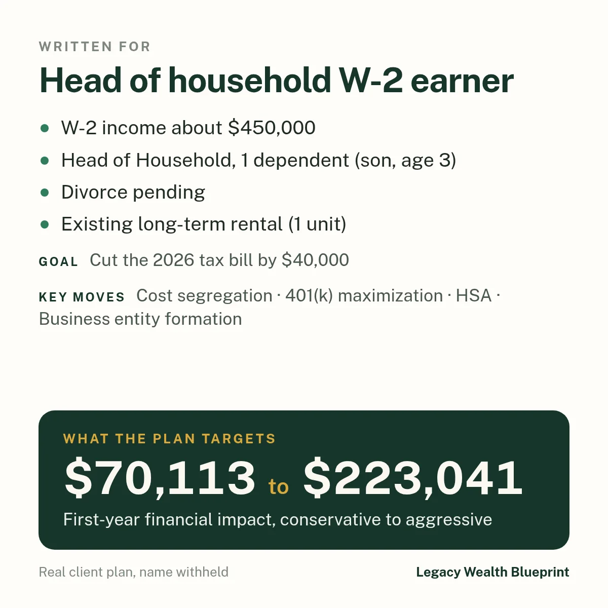 Client wealth plan written for: Head of household W-2 earner. W-2 income about $450,000. Head of Household, 1 dependent (son, age 3). Divorce pending. Existing long-term rental (1 unit). Goal: Cut the 2026 tax bill by $40,000. The plan targets $70,113 to $223,041, first-year financial impact, conservative to aggressive. Key moves: Cost segregation, 401(k) maximization, HSA, Business entity formation.