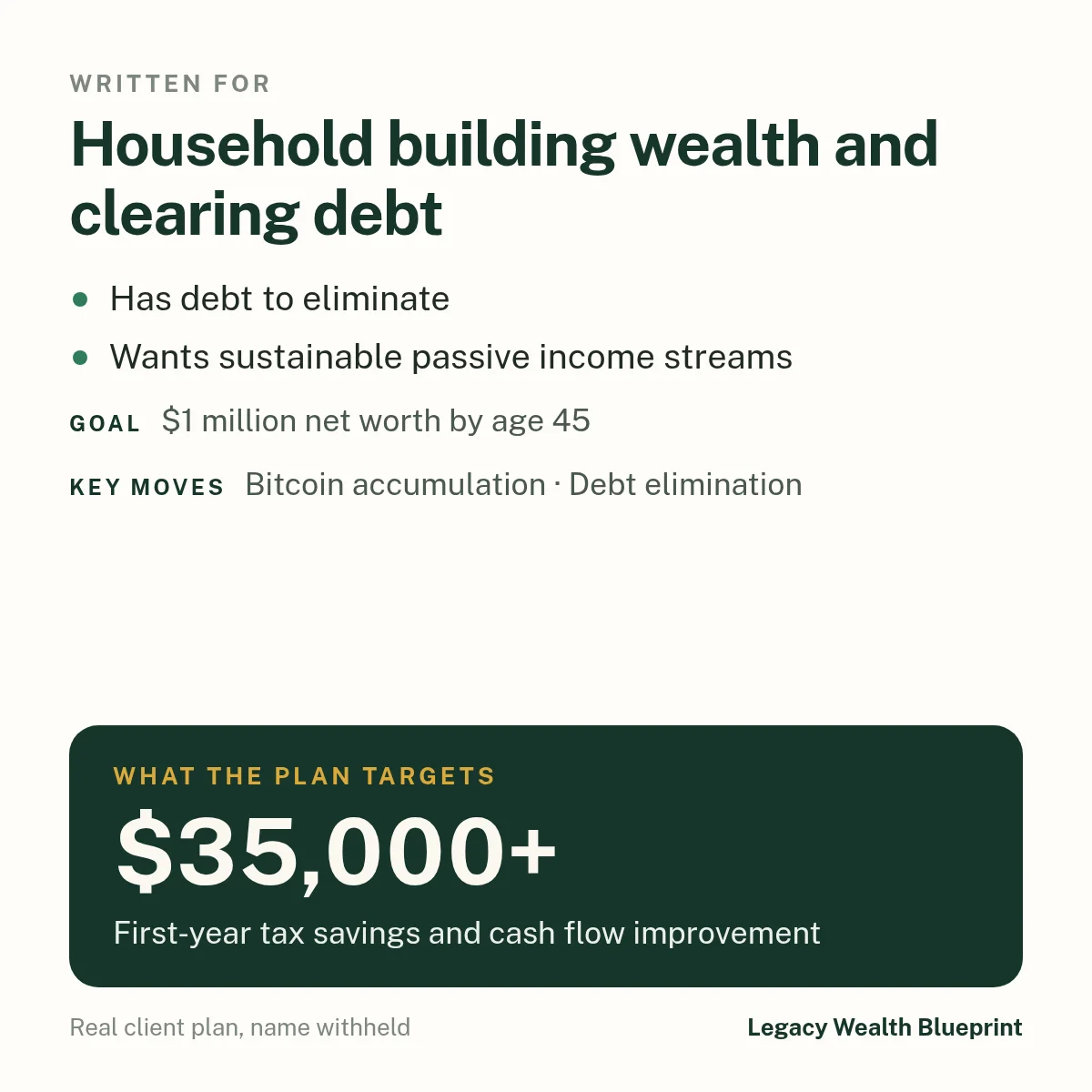 Client wealth plan written for: Household building wealth and clearing debt. Has debt to eliminate. Wants sustainable passive income streams. Goal: $1 million net worth by age 45. The plan targets $35,000+, first-year tax savings and cash flow improvement. Key moves: Bitcoin accumulation, Debt elimination.