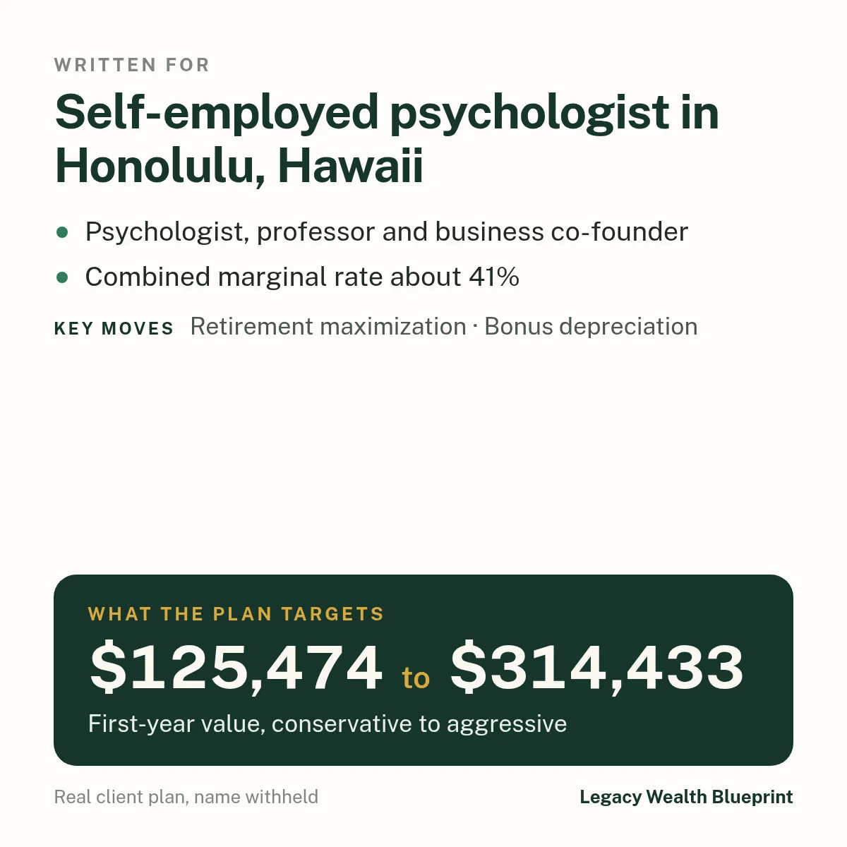 Client wealth plan written for: Self-employed psychologist in Honolulu, Hawaii. Psychologist, professor and business co-founder. Combined marginal rate about 41%. The plan targets $125,474 to $314,433, first-year value, conservative to aggressive. Key moves: Retirement maximization, Bonus depreciation.