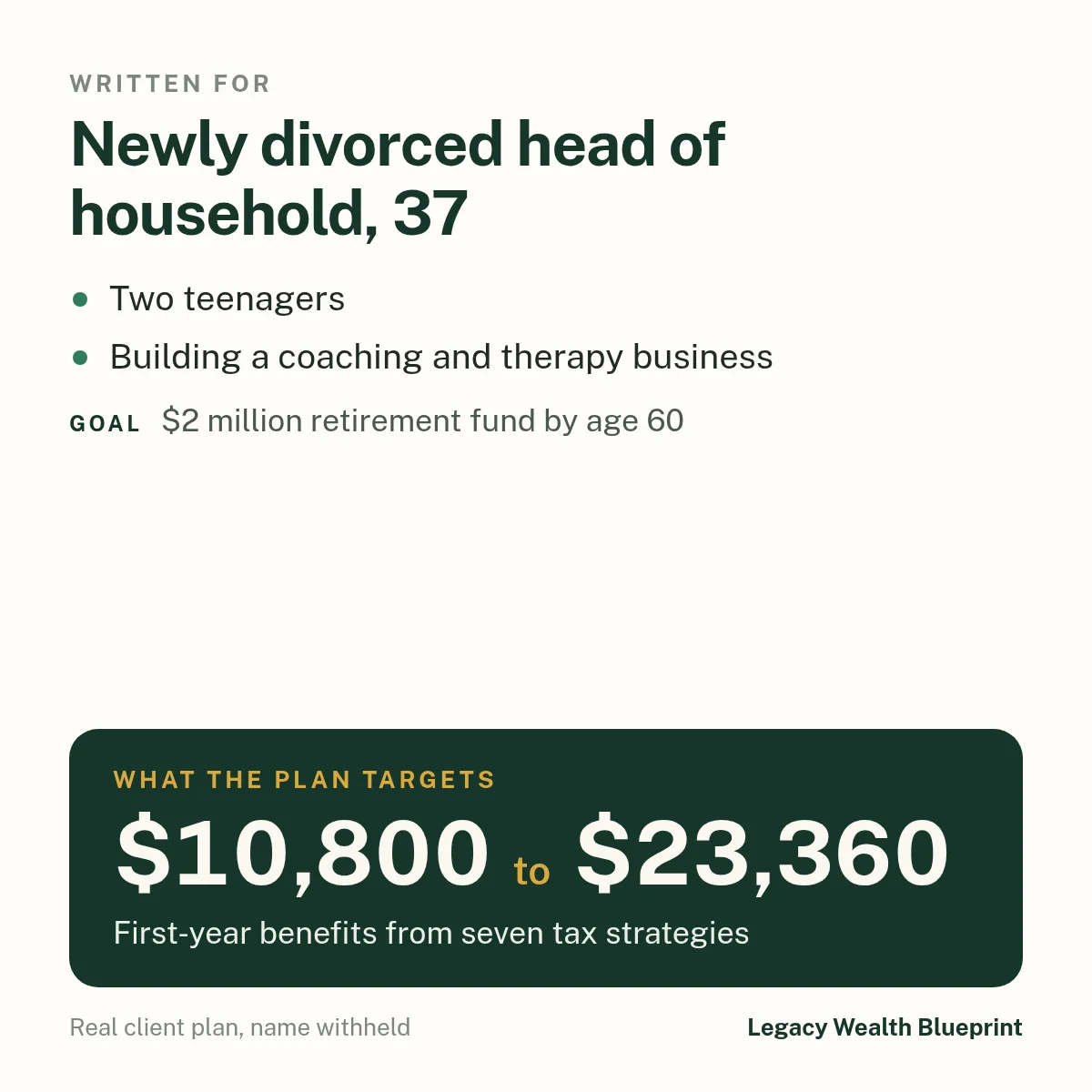 Client wealth plan written for: Newly divorced head of household, 37. Two teenagers. Building a coaching and therapy business. Goal: $2 million retirement fund by age 60. The plan targets $10,800 to $23,360, first-year benefits from seven tax strategies.