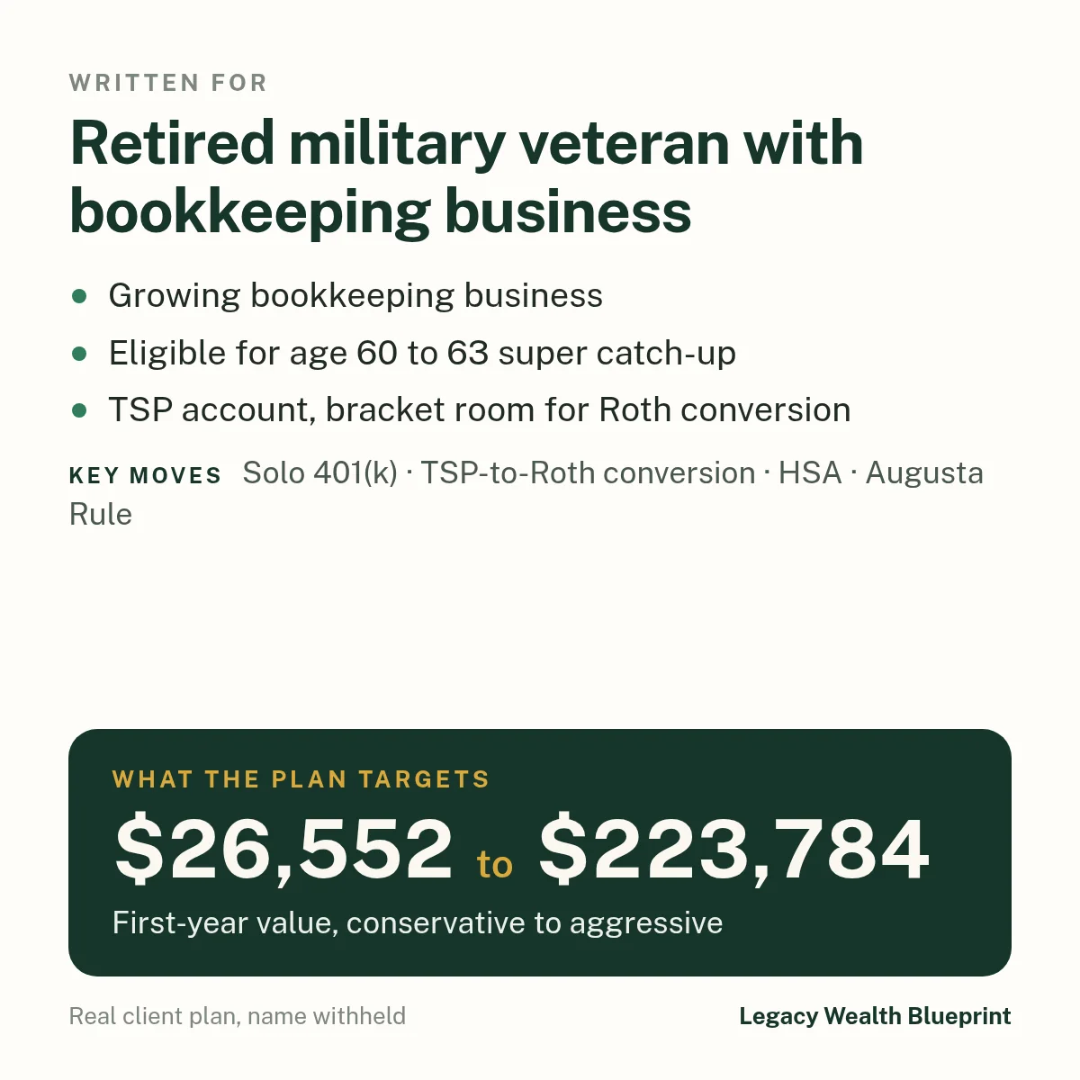 Client wealth plan written for: Retired military veteran with bookkeeping business. Growing bookkeeping business. Eligible for age 60 to 63 super catch-up. TSP account, bracket room for Roth conversion. The plan targets $26,552 to $223,784, first-year value, conservative to aggressive. Key moves: Solo 401(k), TSP-to-Roth conversion, HSA, Augusta Rule.