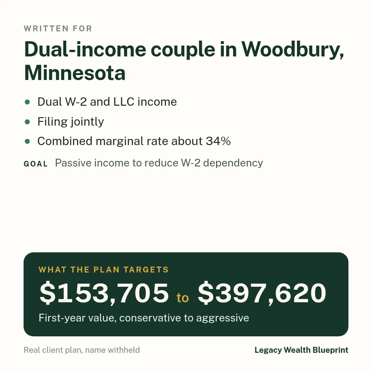 Client wealth plan written for: Dual-income couple in Woodbury, Minnesota. Dual W-2 and LLC income. Filing jointly. Combined marginal rate about 34%. Goal: Passive income to reduce W-2 dependency. The plan targets $153,705 to $397,620, first-year value, conservative to aggressive.