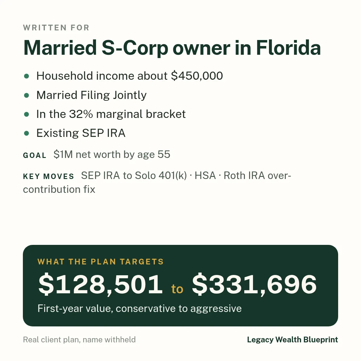 Client wealth plan written for: Married S-Corp owner in Florida. Household income about $450,000. Married Filing Jointly. In the 32% marginal bracket. Existing SEP IRA. Goal: $1M net worth by age 55. The plan targets $128,501 to $331,696, first-year value, conservative to aggressive. Key moves: SEP IRA to Solo 401(k), HSA, Roth IRA over-contribution fix.